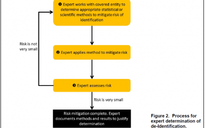 OCR Releases HIPAA De-identification Q&A Guidance